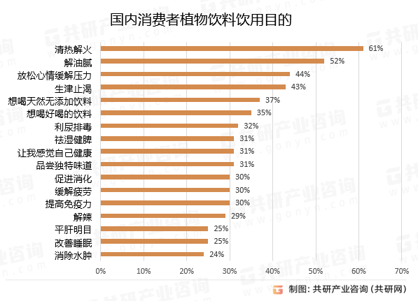 国内消费者植物饮料饮用目的
