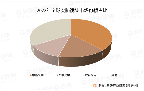2022年全球安防镜头市场份额占比