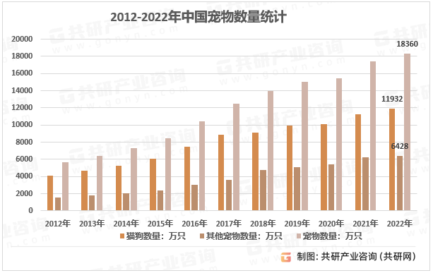 2012-2022年中国宠物数量统计