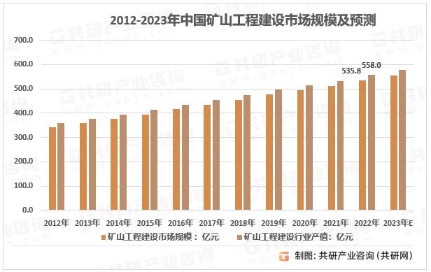 2012-2023年中国矿山工程建设市场规模及预测