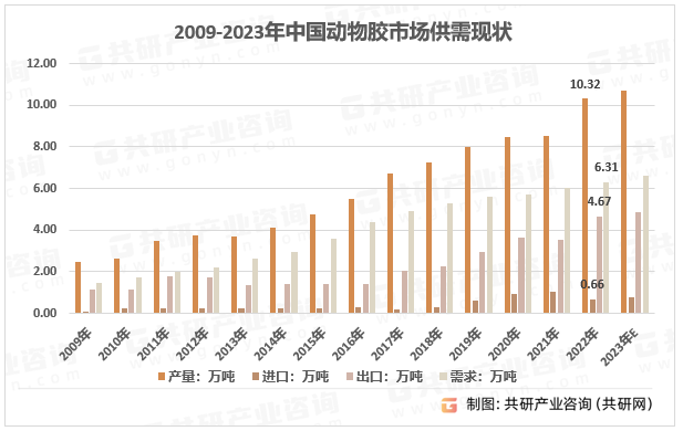 2009-2023年中国动物胶市场供需现状