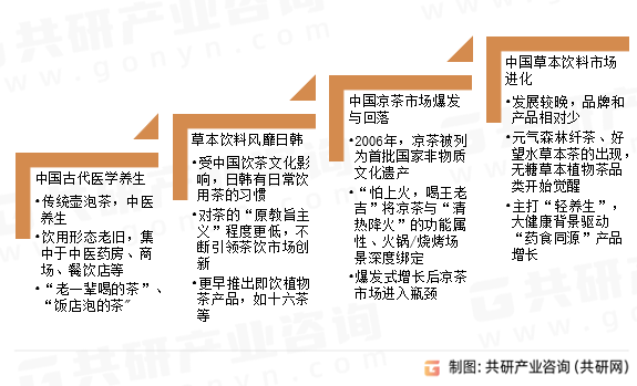 植物草本饮料发展历程