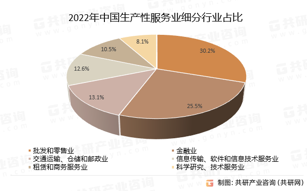 2022年中国生产性服务业细分行业占比