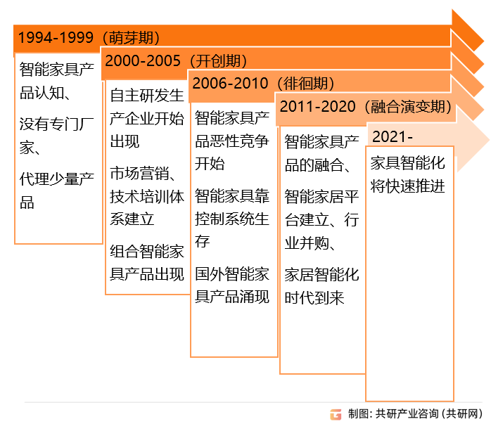 智能家具发展历程