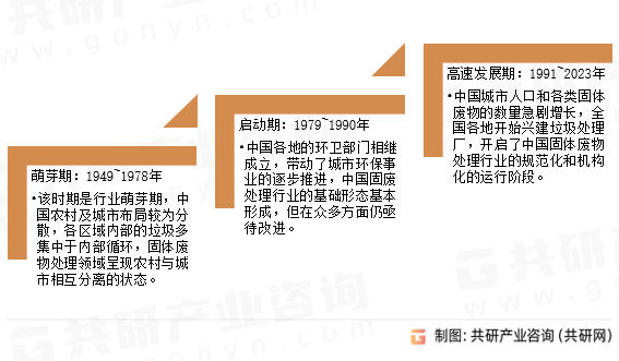 中国固体废物处理发展历程