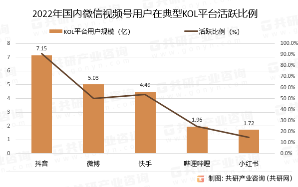2022年国内微信视频号用户在典型KOL平台活跃比例