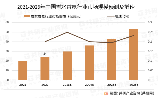 2021-2026年中国香水香氛行业市场规模预测及增速
