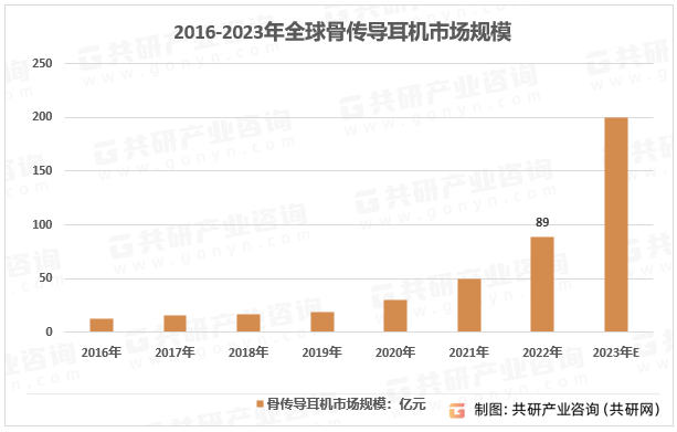 2016-2022年全球骨传导耳机市场规模