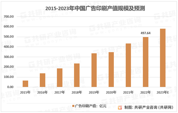 2015-2023年中国广告印刷产值规模及预测