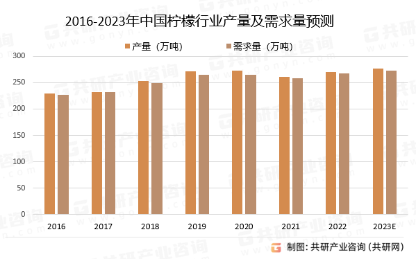 2016-2023年中国柠檬行业产量及需求量预测
