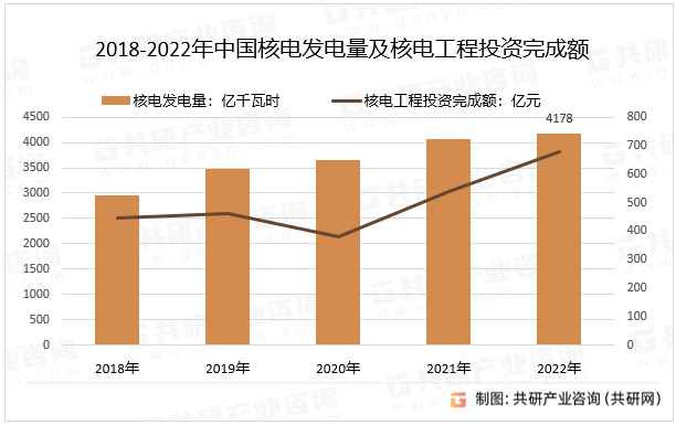 2018-2022年中国核电发电量及核电工程投资完成额