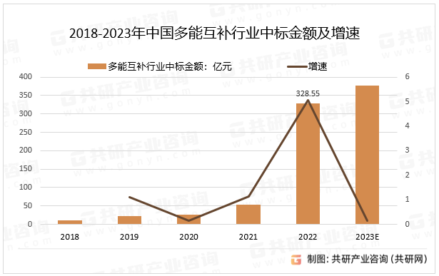 2018-2023年中国多能互补行业中标金额及增速