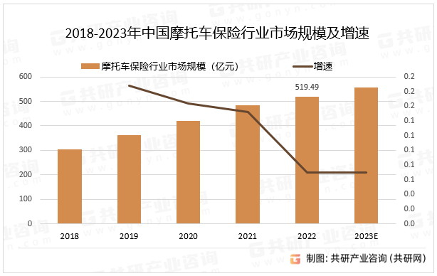 2018-2023年中国摩托车保险行业市场规模及增速