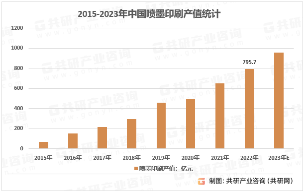 2015-2023年中国喷墨印刷产值统计