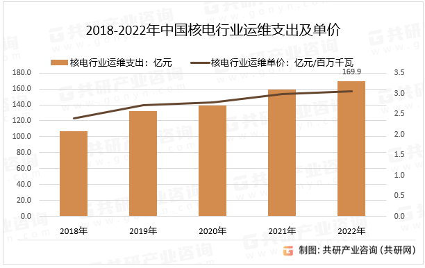 2018-2022年中国核电行业运维支出及单价