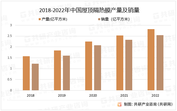 2018-2022年中国屋顶隔热膜产量及销量