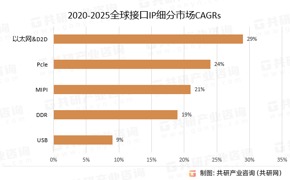 2020-2025全球接口IP细分市场CAGRs