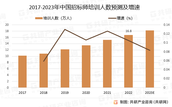 2017-2023年中国招标师培训人数预测及增速
