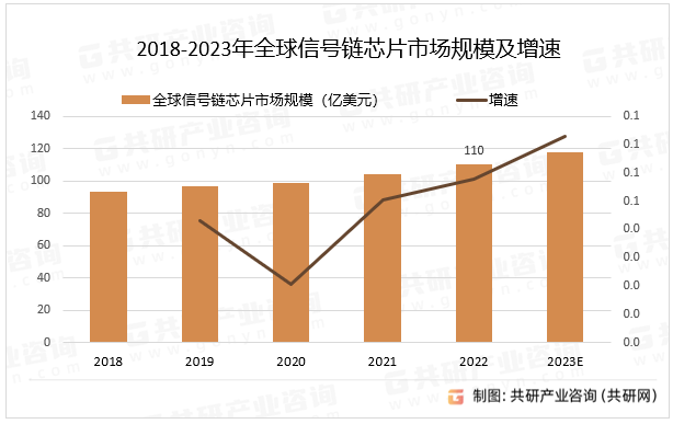 2018-2023年全球信号链芯片市场规模及增速