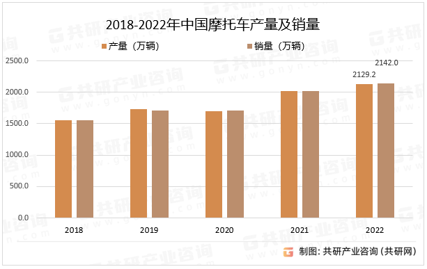 2018-2022年中国摩托车产量及销量