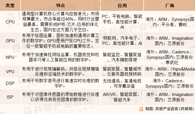 全球处理器IP产品特征、应用及厂商
