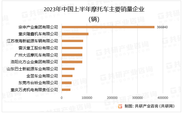 2023年中国上半年摩托车主要销量企业