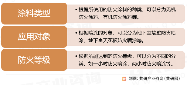地下室防火喷涂行业分类