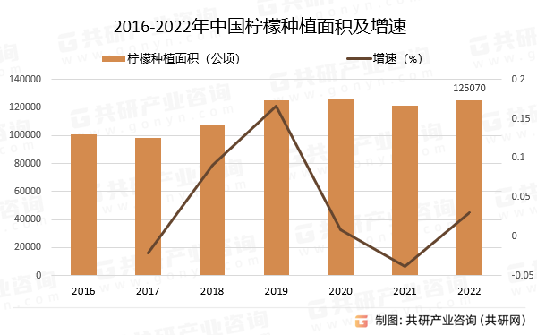 2016-2022年中国柠檬种植面积及增速