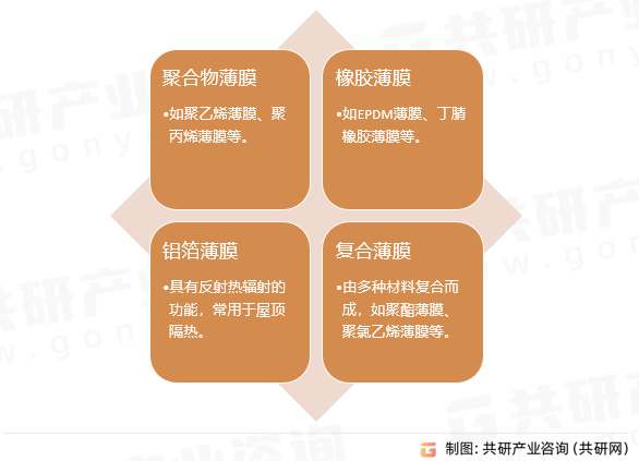 屋顶隔热膜行业分类