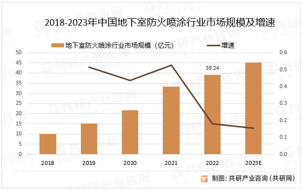 2018-2023年中国地下室防火喷涂行业市场规模及增速