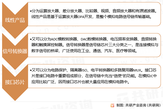 信号链芯片行业分类