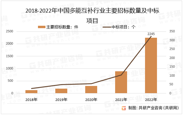 2018-2022年中国多能互补行业主要招标数量及中标项目