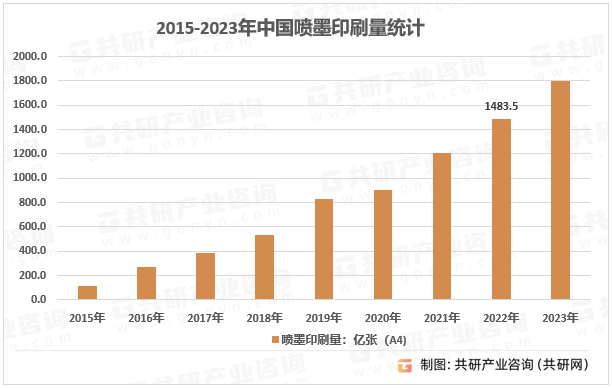 2015-2023年中国喷墨印刷量统计