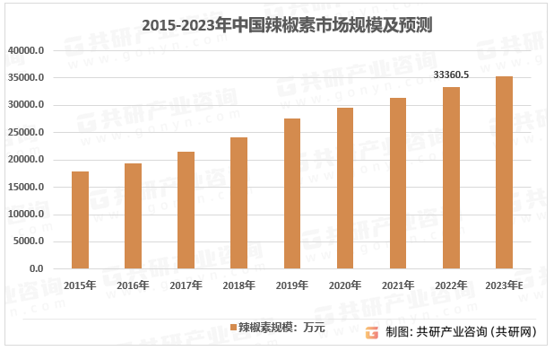 2015-2023年中国辣椒素市场规模及预测