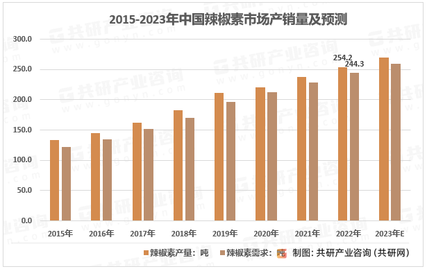 2015-2023年中国辣椒素市场产销量及预测