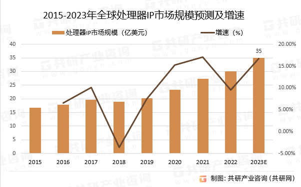 2015-2023年全球处理器IP市场规模预测及增速