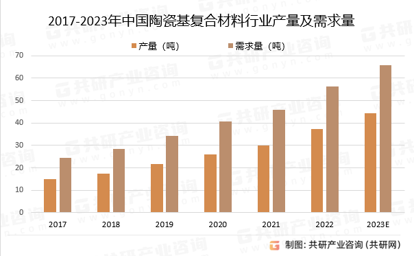 2017-2023年中国陶瓷基复合材料行业产量及需求量预测