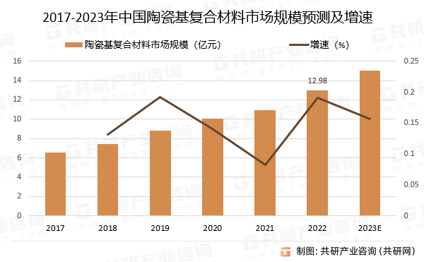 2017-2023年中国陶瓷基复合材料市场规模预测及增速