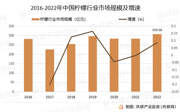 2016-2022年中国柠檬行业市场规模及增速