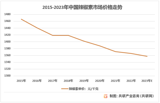 2015-2023年中国辣椒素价格走势及预测