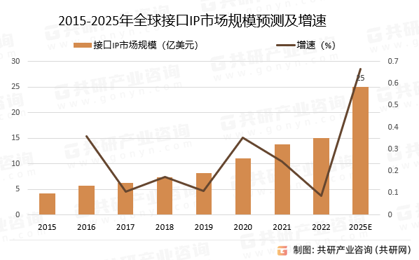 2015-2025年全球接口IP市场规模预测及增速