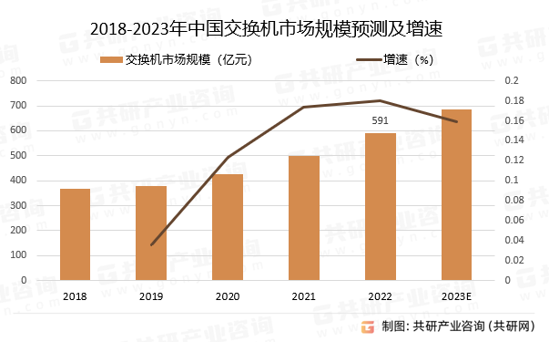 2018-2023年中国交换机市场规模预测及增速