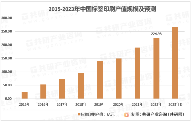 2015-2023年中国标签印刷产值规模及预测