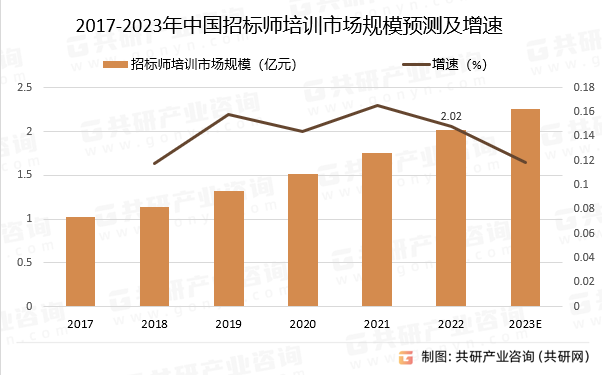 2017-2023年中国招标师培训市场规模预测及增速