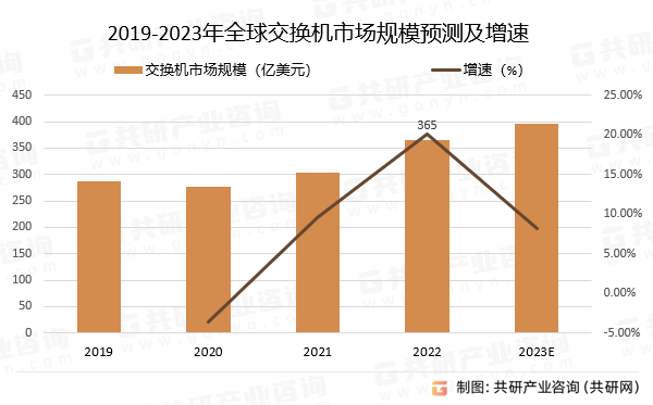 2019-2023年全球交换机市场规模预测及增速