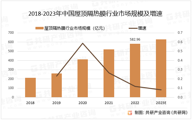 2018-2023年中国屋顶隔热膜行业市场规模及增速