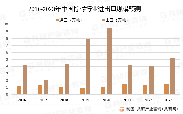 2016-2023年中国柠檬行业进出口规模预测