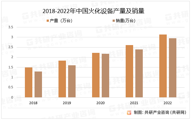 2018-2022年中国火化设备产量及销量