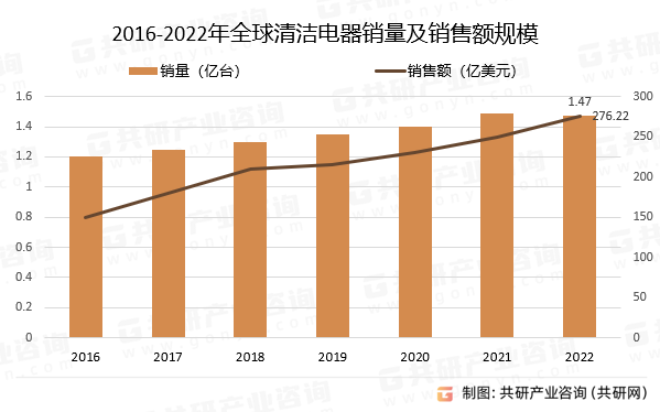 2016-2022年全球清洁电器销量及销售额规模