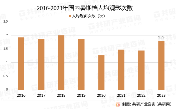 2016-2023年国内暑期档人均观影次数